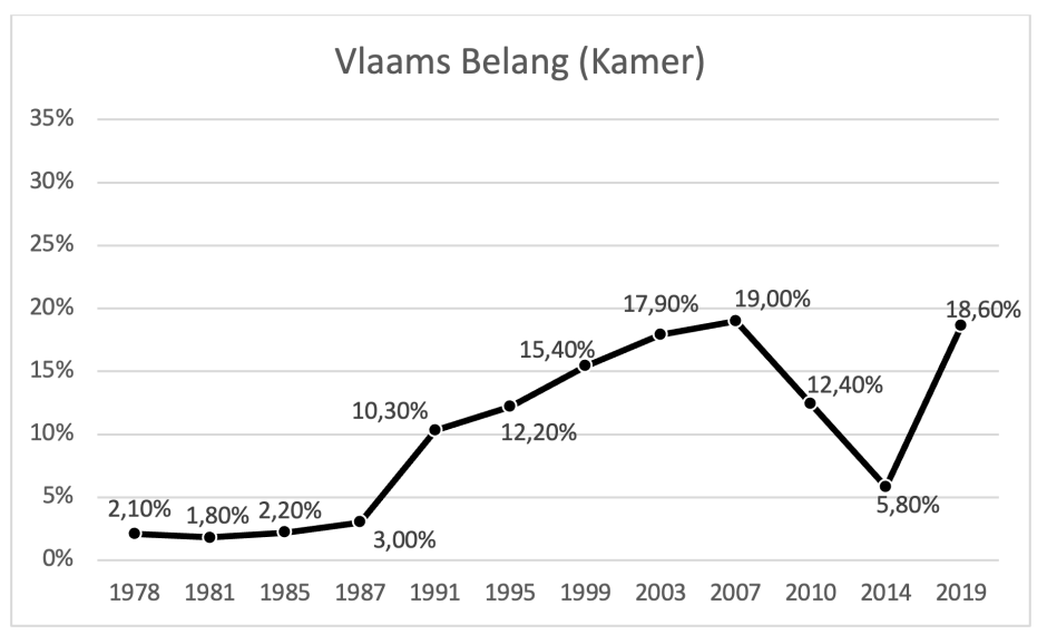 Grafiek 1: Score van het Vlaams Blok (vanaf 2004: Vlaams Belang) bij de federale parlementsverkiezingen in de periode 1978-2019 (Vlaamse kiespercentages).