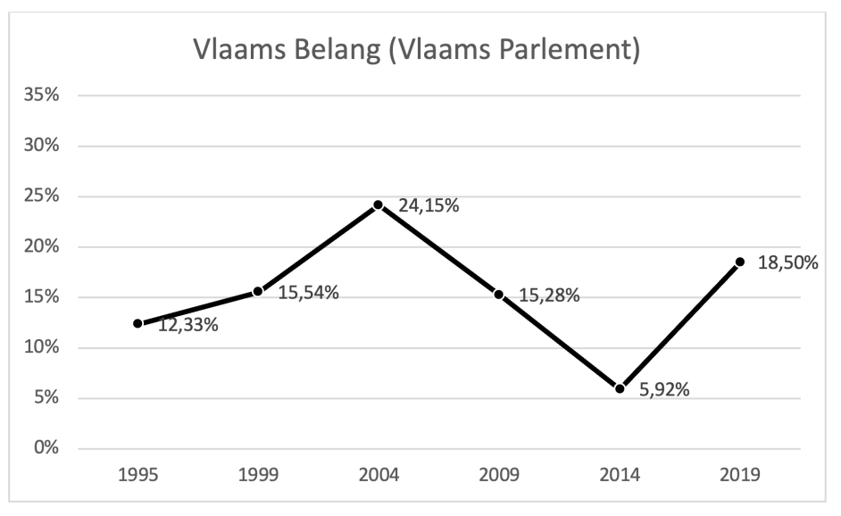 Grafiek 2: Score van het Vlaams Blok (vanaf 2004: Vlaams Belang) bij de verkiezingen voor het Vlaams Parlement in de periode 1995-2019.