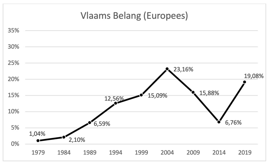 Grafiek 3: Score van het Vlaams Blok (vanaf 2004: Vlaams Belang) bij de Europese verkiezingen in de periode 1979-2019 (Nederlandstalig kiescollege).