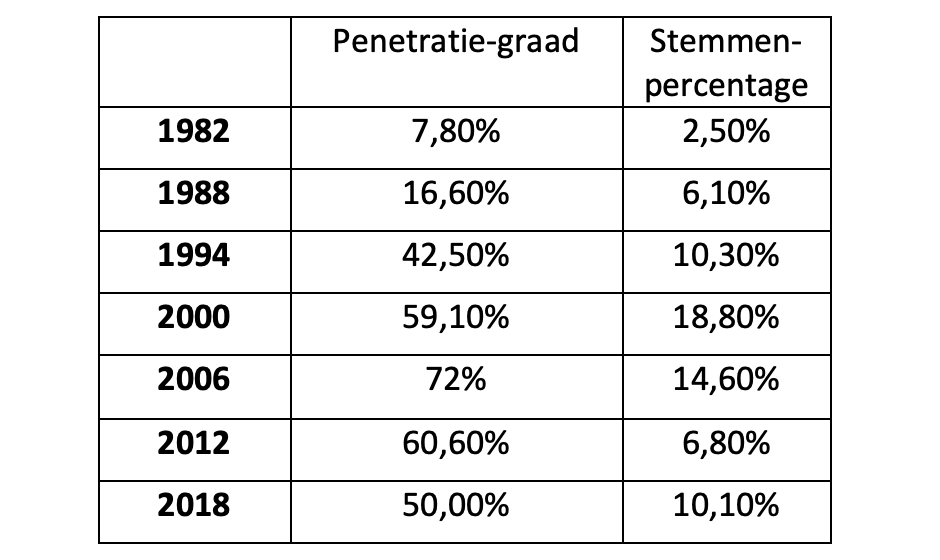 Tabel 1: lokale inbedding van het Vlaams Belang (bron: Steyvers & De Ceuninck 2013 en Steyvers, K., nog te verschijnen).