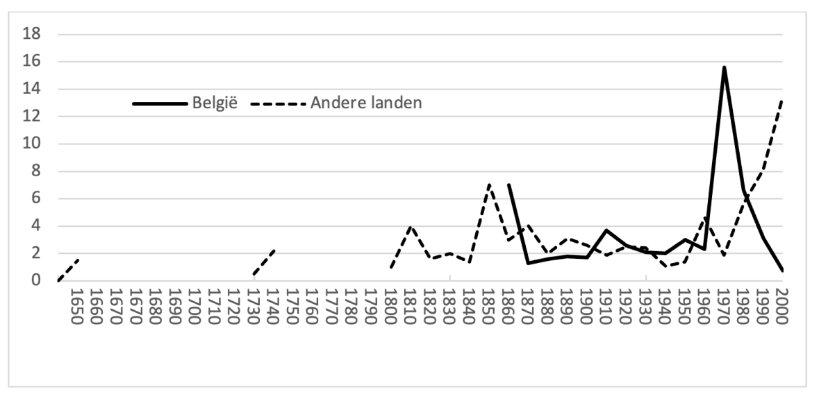 Frequentie ‘Vlaamse’ gerechten per kookboek en per jaar, België en vier andere landen, 1650-2000 (bron: Crauwels e.a., pp. 65-77).